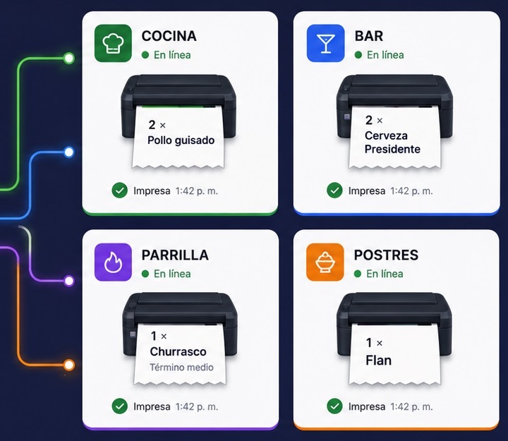 Impresora térmica imprimiendo una comanda de cocina desde PointSeller
